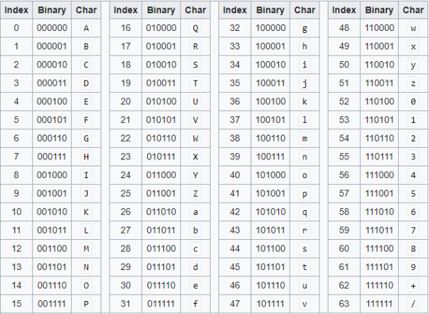 Base64 Encoding & Decoding Lookup Table"