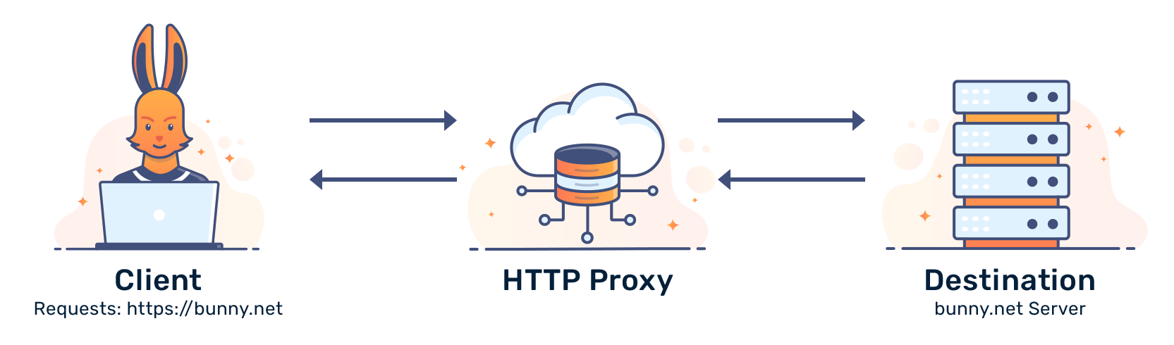 What is HTTP Proxy and is it sercure