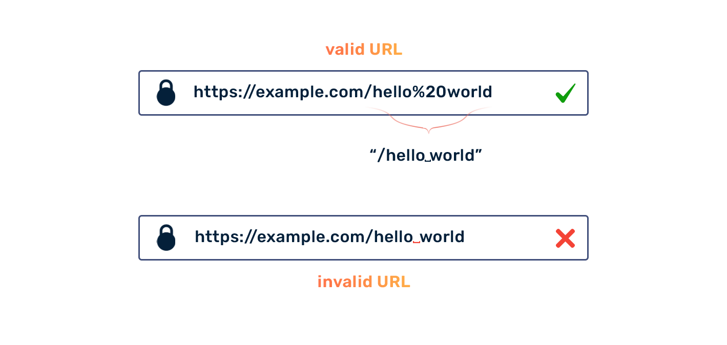 What Is URL (Uniform Resource Identifier) and Percent Encoding